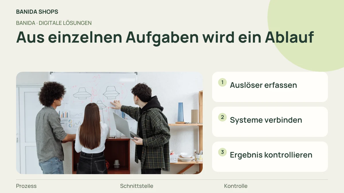 Foto und Erklärgrafik: Aus einzelnen Aufgaben wird ein Ablauf – Auslöser erfassen, Systeme verbinden, Ergebnis kontrollieren